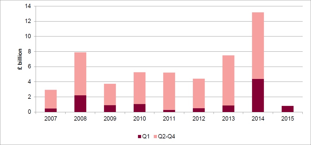 LCP Q1 de-risking report